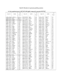 (A) Up-Regulated Genes in HCC827-GR-High2 Compared to Parental HCC827