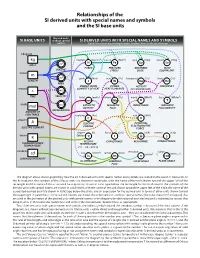 Relationships of the SI Derived Units with Special Names and Symbols and the SI Base Units