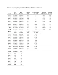 1 Table S1. Sequencing Data Generated by DNA-Seq, RNA-Seq and 16S Rrna