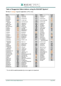 Table of Suggested Abbreviations Using the EUCAST System* Entries in Orange Required Application of the Rules