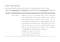 Appendix I – Study Site Vegetation Types