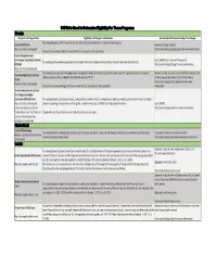 Types of Federal Student Aid 2021-2022