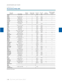 TABLE 4.15 the Secretaries of State, 2018