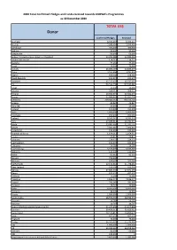 Total Confirmed Pledges and Funds Received Towards UNRWA's Programmes As 30 December 2020