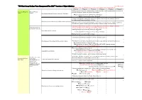 JR-West Group Medium-Term Management Plan 2022 Major
