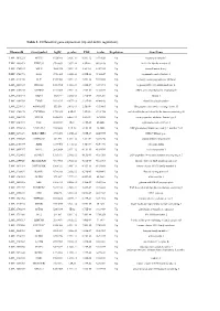 Table 1. Differential Gene Expression (Up and Down Regulation)