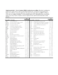 Supplemental Table 1 . List of Common ZBRK1-Mediated Gene Profiling
