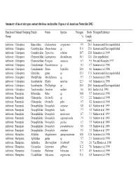 Summary of Insect Nitrogen Content Database Analyzed in Fagan Et Al