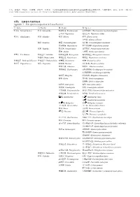 附录1 甘肃省鱼类种类组成appendix 1 Fish Species Composition in Gansu