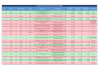Projects Submitted to the 62Nd IPDC Bureau Meeting