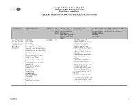Department of Conservation and Recreation NPDES Storm Water Management Program Permit Year 11 Annual Report Table 8: MA TMDL Re
