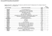 Supplementary Table 1. Unique Proteins with Expression Significantly Altered in the Hippocampus of Rats of Group of Exposed to Mehg Group (EG) Vs
