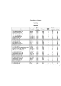 1 Water Intake Structures in Kyrgyzstan Technical Data