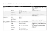 Supplementary Table S1. List of Diseases and Conditions Candidate to Be Tested As Predictors of One-Year Mortality