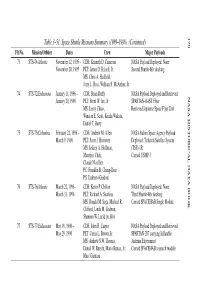 Table 3–51. Space Shuttle Missions Summary (1989–1998) 3–51