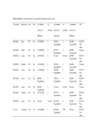 Table S1. Summary of African Swine Fever Viruses Detected in Zambia Used in This Study ⃰