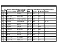 Name of the Candidate DOB Category Qualification Remarks List of Candidates for the Post of the STENO-TYPIST on Adhoc Basis