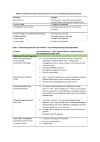 Appendix 2 List of COVID Measures to Be Removed And