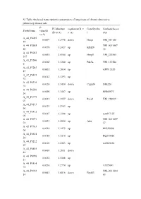 S1 Table Analyzed Transcriptomics Parameters of Lung Tissue of Chronic