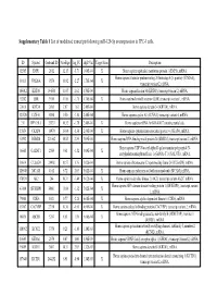 Supplementary Table 1 List of Modulated Transcripts Following Mir-129-5P Overexpression in TPC-1 Cells