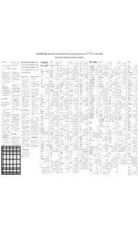 Save Code List for Future Reference Refer to the Setup Procedure Below and Look up the 3 Digit Code for Your Brand of TV, VCR, Etc., from the List Below
