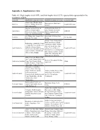 And Low-Trophic-Level (LTL) Species/Taxa Represented in the Ecosystem Models