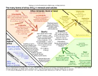 Silica Minerals (More Or Less) Dis- Solved Silica the Many Forms Of