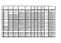 List of Released Real Estates in the Administration of the Ministry Of
