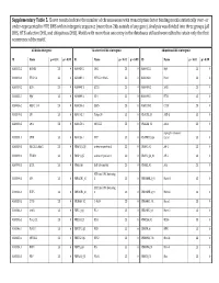 Supplementary Table 5. Clover Results Indicate the Number Of