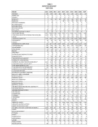 Table I. Reported Diseases 2016