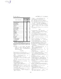 40 CFR Ch. I (7–1–98 Edition) Pt. 414, App. A