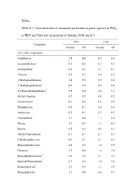 Tables Table S1. Concentrations of Measured Particulate Organic