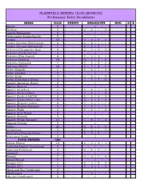 PLAINFIELD KENNEL CLUB (MONDAY) Preliminary Entry Breakdown