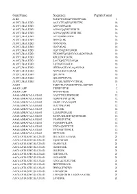 Genename Sequence Peptidecount