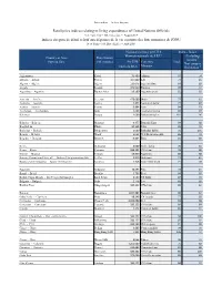 Retail Price Indices Relating to Living Expenditures of United Nations
