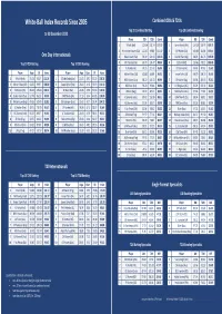 White-Ball Index Records Since 2005