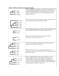 Table 5. the List of 202 Derived Functional Modules