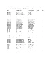 Table 1. Predators with Krill in Their Diet (&gt;50