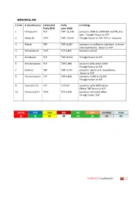 Srikakulam Total Ycp Tdp Jns Inc Bjp Others Tuff 10 05 02