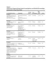 Table II: Intellectual Property-Based Import Investigations