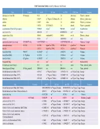 Full Conversion Table (Sorted by Measure Unit Name)
