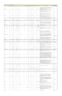 Extant Sites ‐ Properties Associated with Minneapolis Music