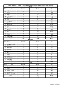 List of Districts / Blocks / Gps Planned to Be Covered Under NOFN Phase-I Project BSNL Sr