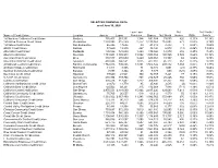 SELECTED FINANCIAL DATA As of June 30, 2020