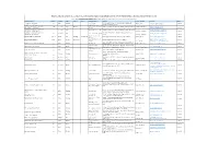 Operator Name Category Country Scope 1 Scope 2 Scope 3 Product Category Address Primary Contact E-Mail Status Plot No