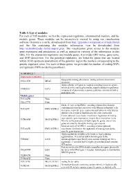 Table 5. List of Modules for Each of 165 Modules, We List the Expression Regulators, Chromosomal Markers, and the Module Genes
