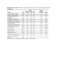 Supplementary Table S1. Relative Change in Proteins Associated with Heme Biosynthesis and Degradation