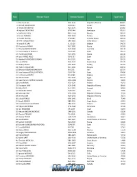 Rank Member Name Member Number Country Total Points 1
