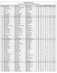 List of Registered Candidates Along with Allotted Points