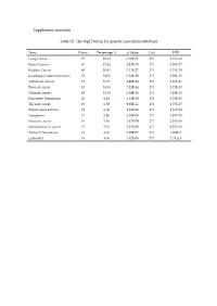 Supplement Materials Table S1. the Top15 Terms for Genetic Association